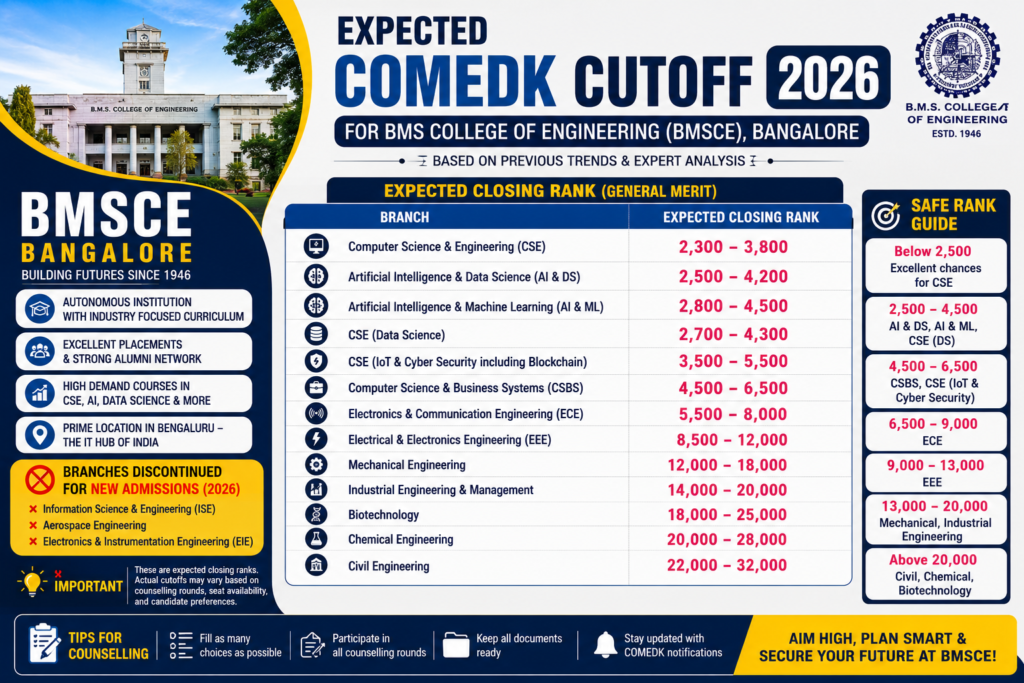 Expected COMEDK Cutoff for BMS College of Engineering (BMSCE) 2026 – Updated Branch-Wise Analysis